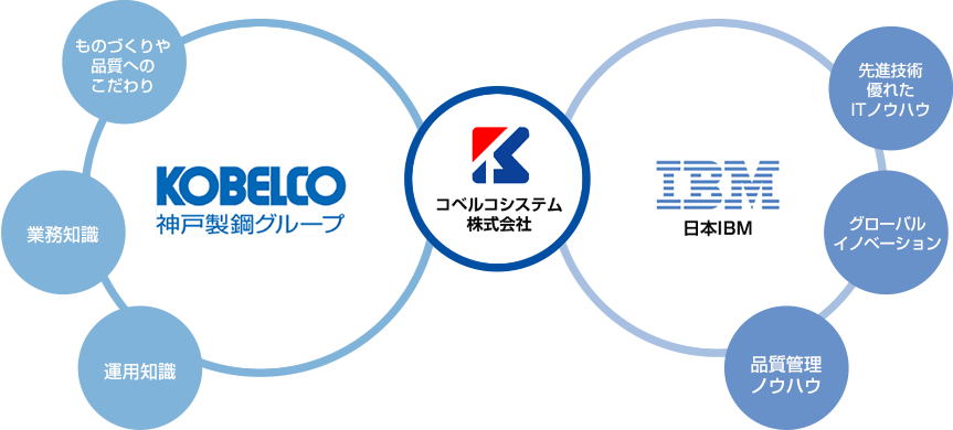 神戸製鋼所×日本IBM