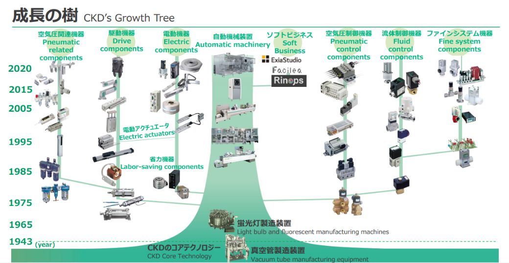 50万点を超える製品群