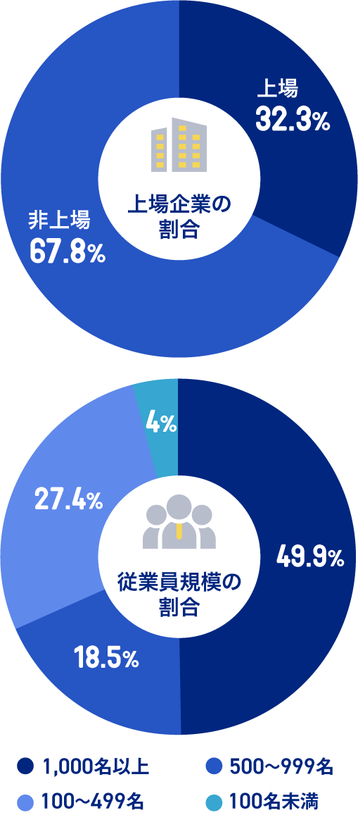 利用している企業の割合を表したグラフ