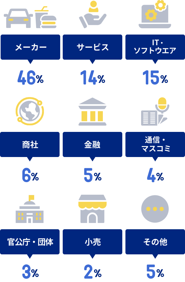 業種別利用率